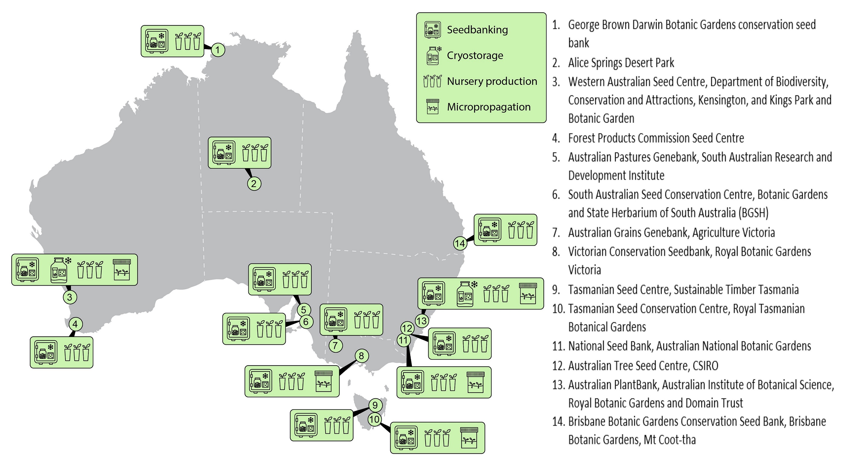 A map of Australia split into the different states indicating the location and facilities of the major Australian flora conservation centres.